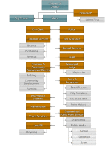 Org Chart